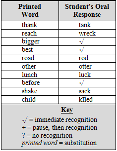 table of printed word and student's oral response